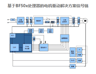 电机控制系统中使用DSP的优势